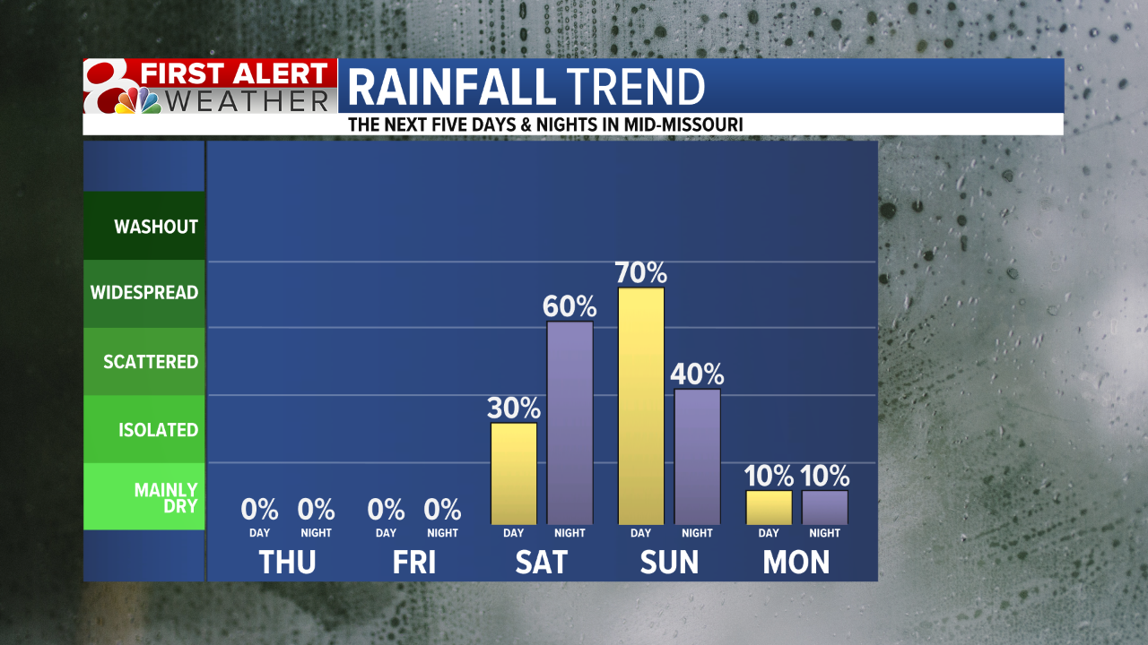 rain trends
